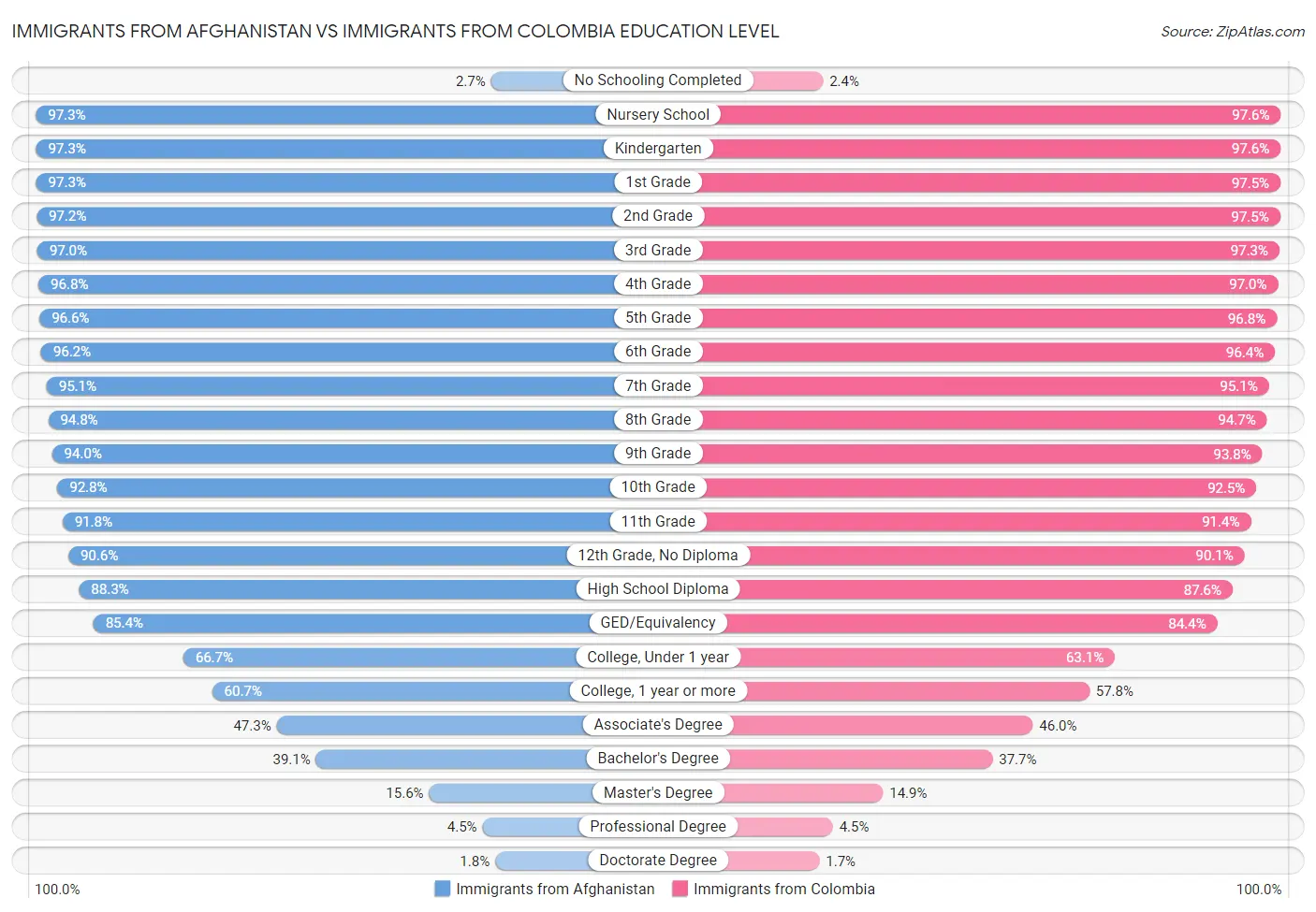 Immigrants from Afghanistan vs Immigrants from Colombia Education Level