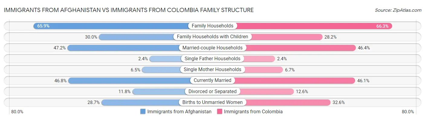 Immigrants from Afghanistan vs Immigrants from Colombia Family Structure
