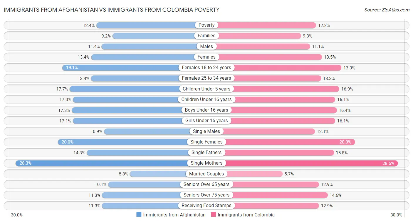 Immigrants from Afghanistan vs Immigrants from Colombia Poverty