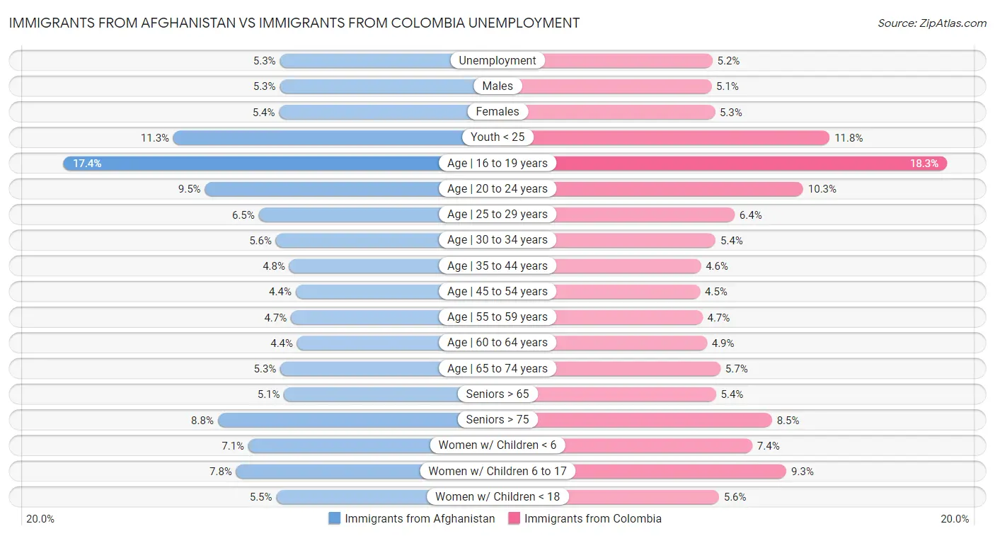 Immigrants from Afghanistan vs Immigrants from Colombia Unemployment