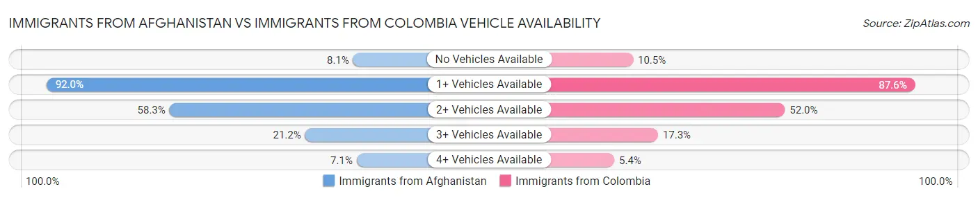 Immigrants from Afghanistan vs Immigrants from Colombia Vehicle Availability