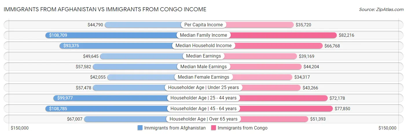 Immigrants from Afghanistan vs Immigrants from Congo Income