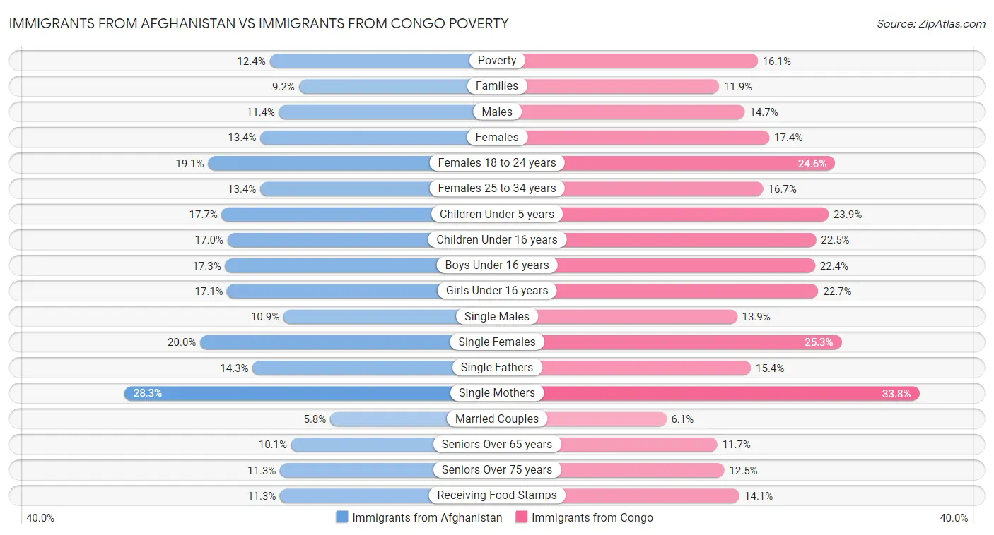 Immigrants from Afghanistan vs Immigrants from Congo Poverty