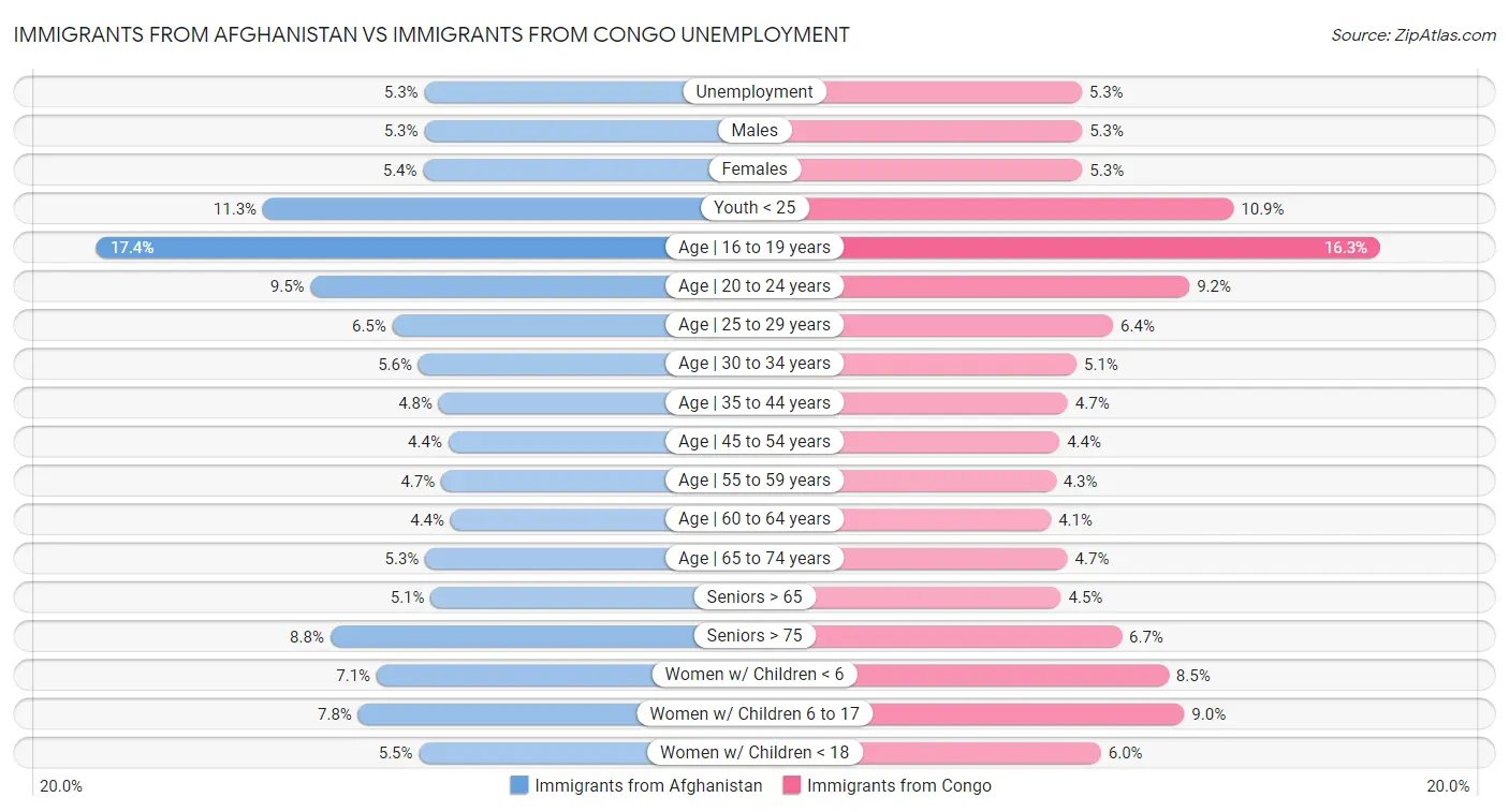 Immigrants from Afghanistan vs Immigrants from Congo Unemployment