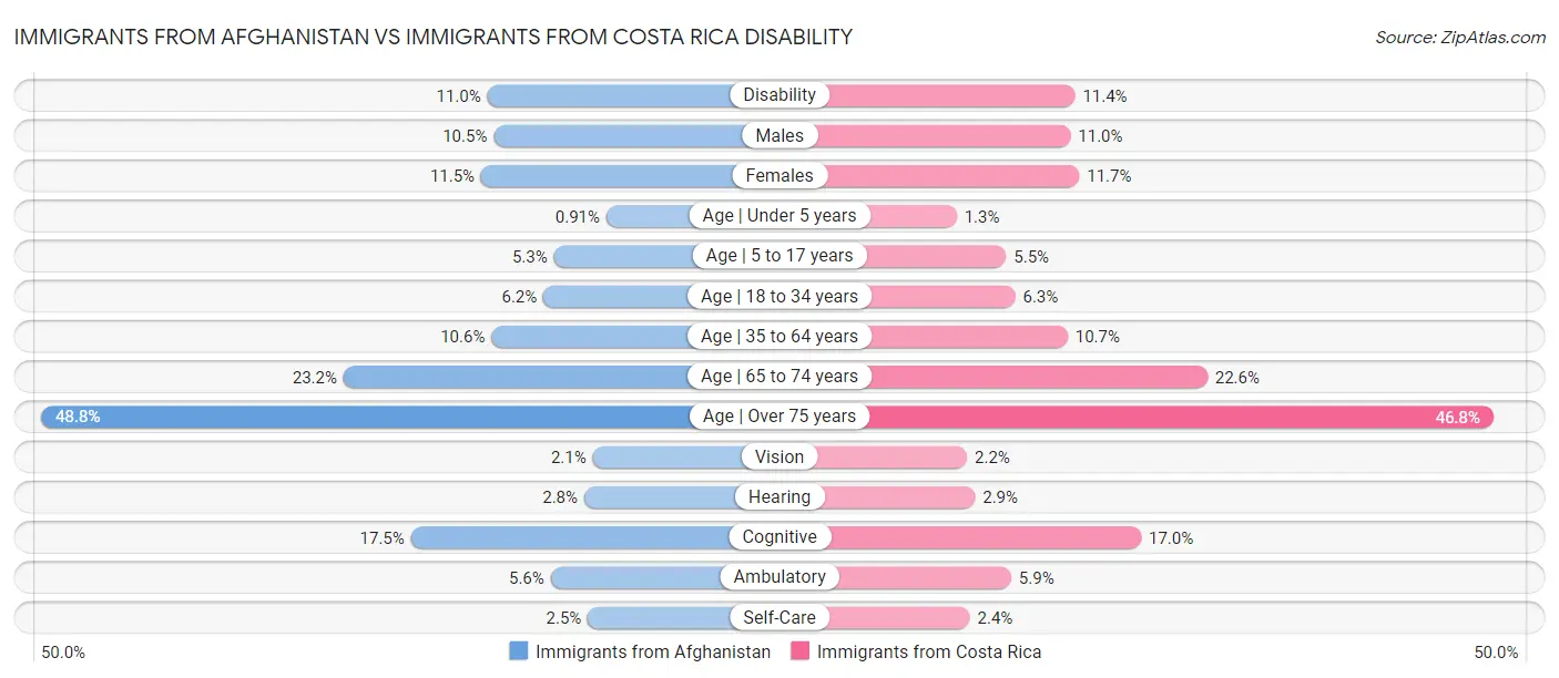 Immigrants from Afghanistan vs Immigrants from Costa Rica Disability