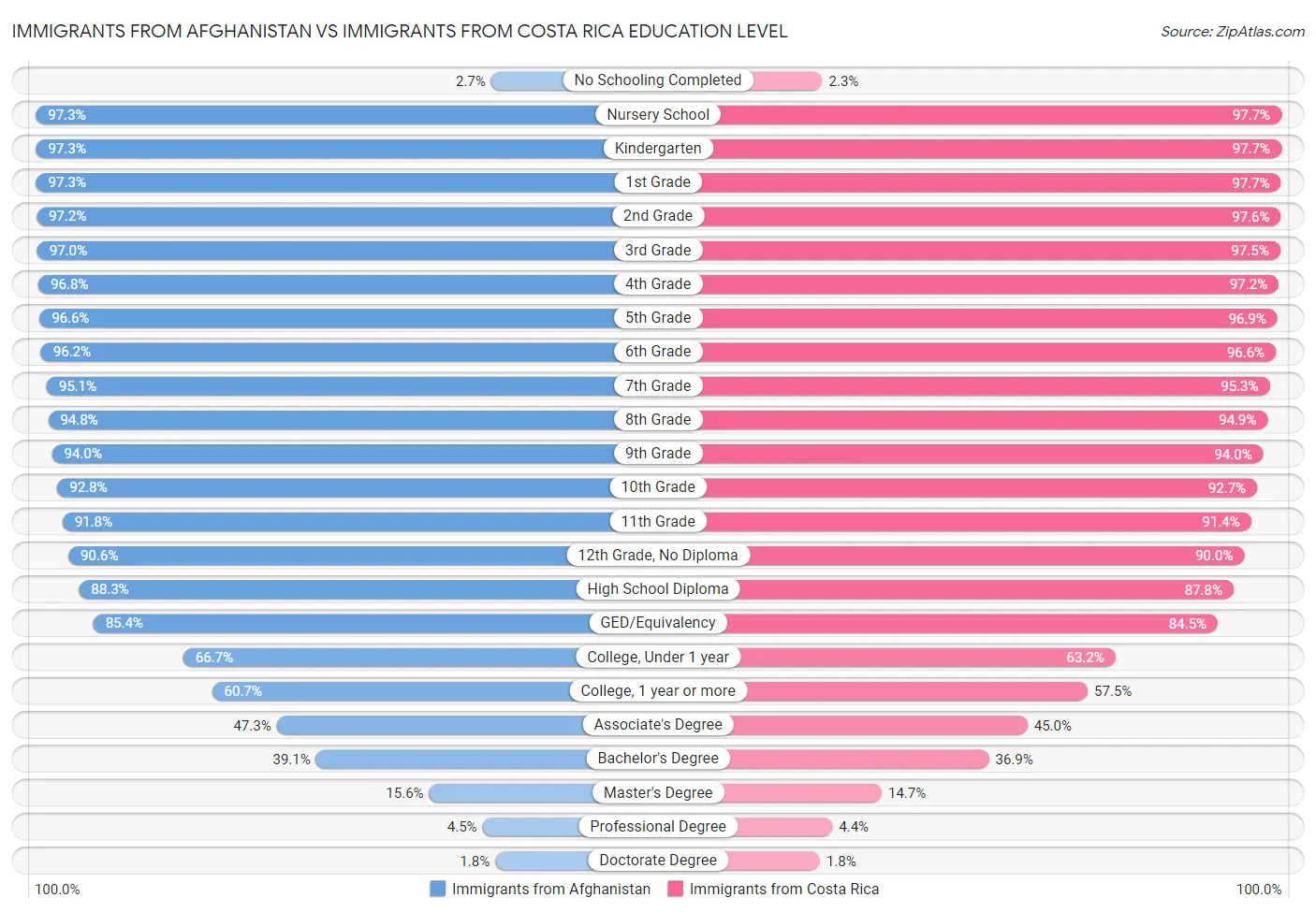 Immigrants from Afghanistan vs Immigrants from Costa Rica Education Level