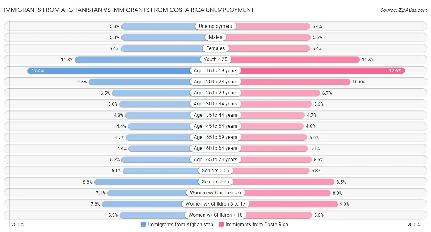 Immigrants from Afghanistan vs Immigrants from Costa Rica Unemployment