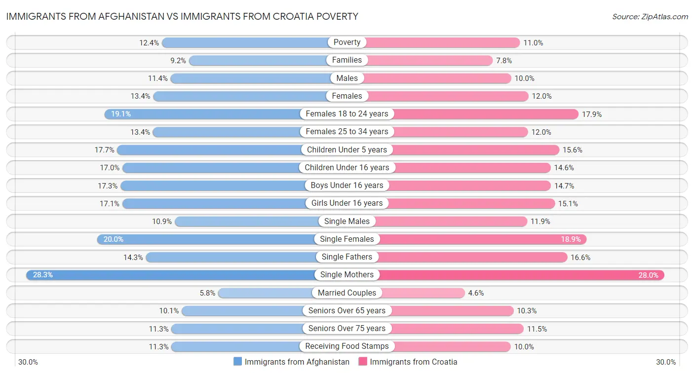 Immigrants from Afghanistan vs Immigrants from Croatia Poverty