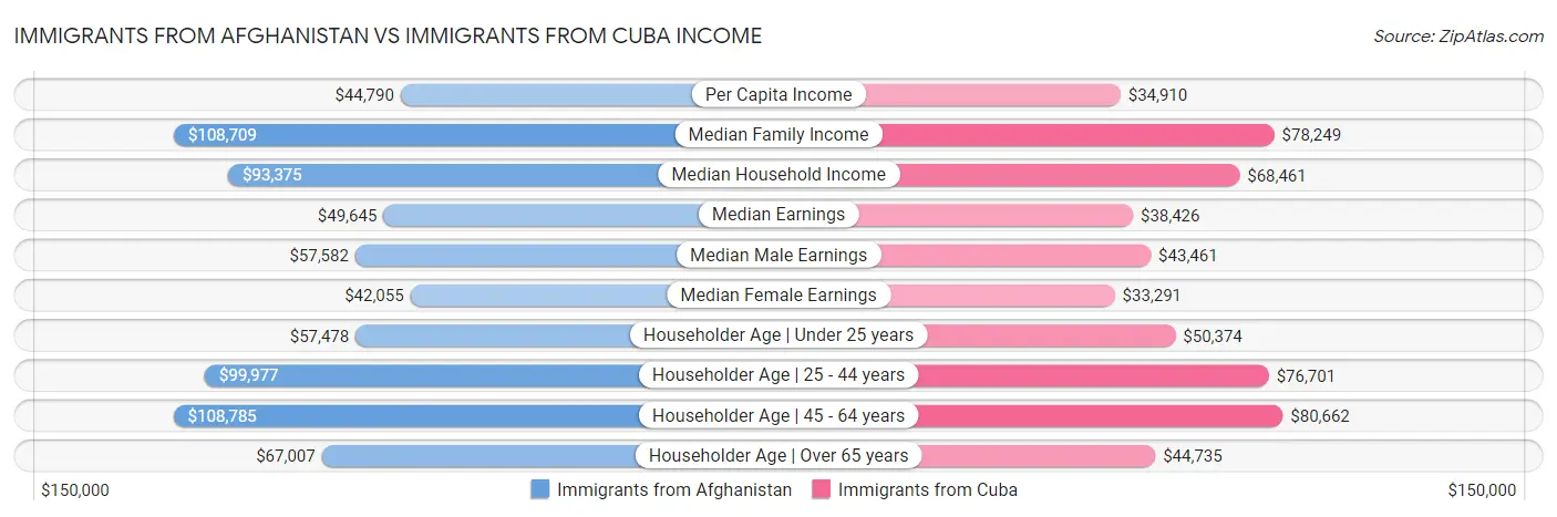 Immigrants from Afghanistan vs Immigrants from Cuba Income