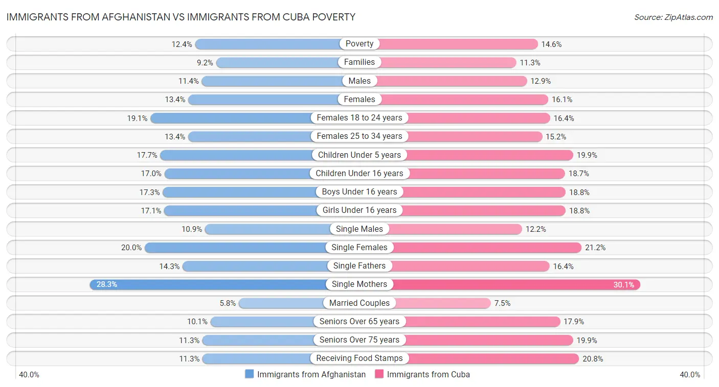 Immigrants from Afghanistan vs Immigrants from Cuba Poverty
