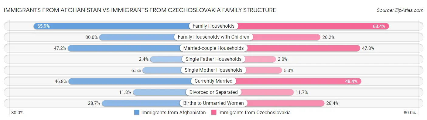 Immigrants from Afghanistan vs Immigrants from Czechoslovakia Family Structure