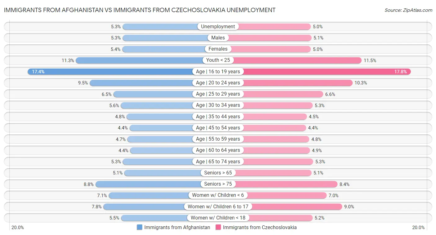 Immigrants from Afghanistan vs Immigrants from Czechoslovakia Unemployment