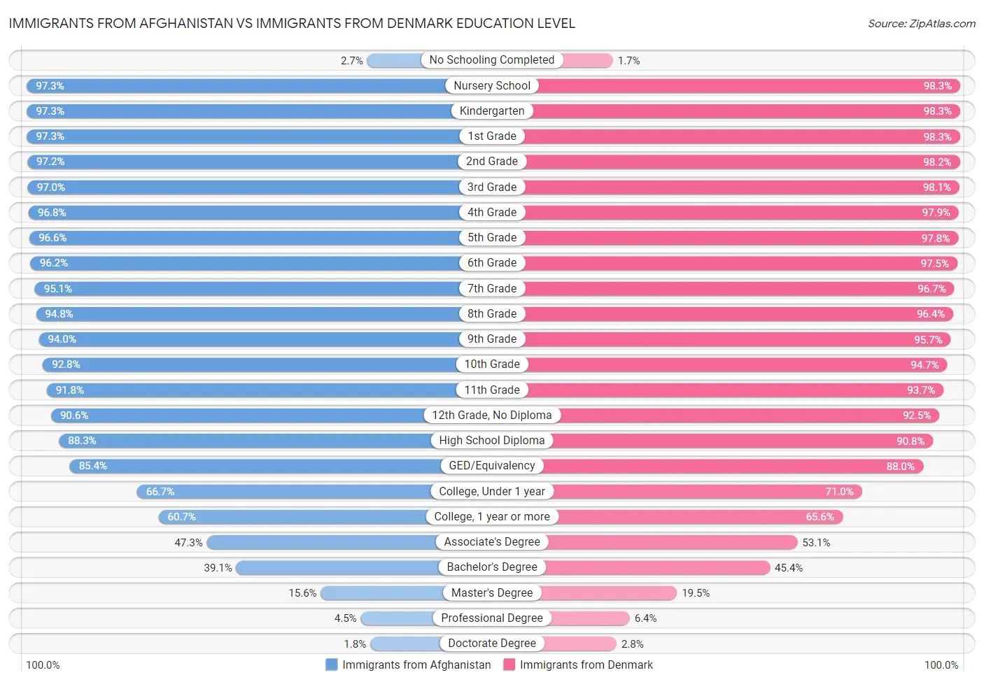 Immigrants from Afghanistan vs Immigrants from Denmark Education Level