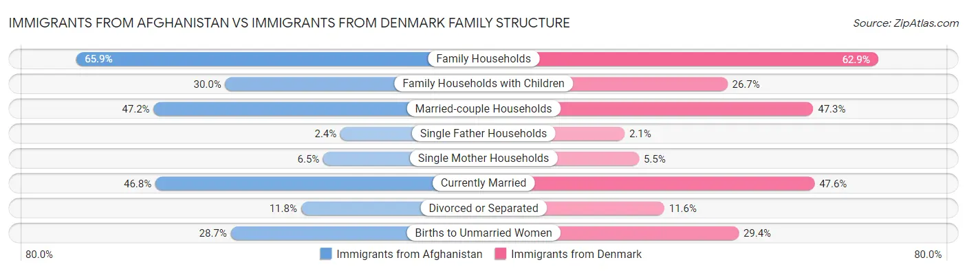 Immigrants from Afghanistan vs Immigrants from Denmark Family Structure