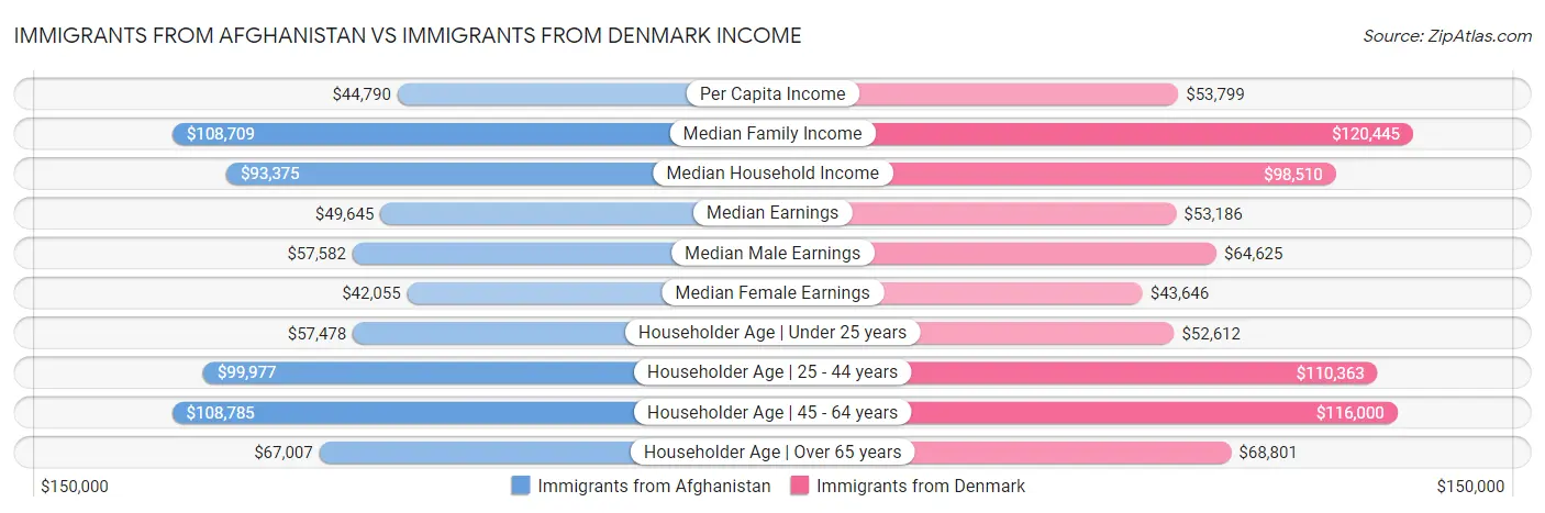 Immigrants from Afghanistan vs Immigrants from Denmark Income