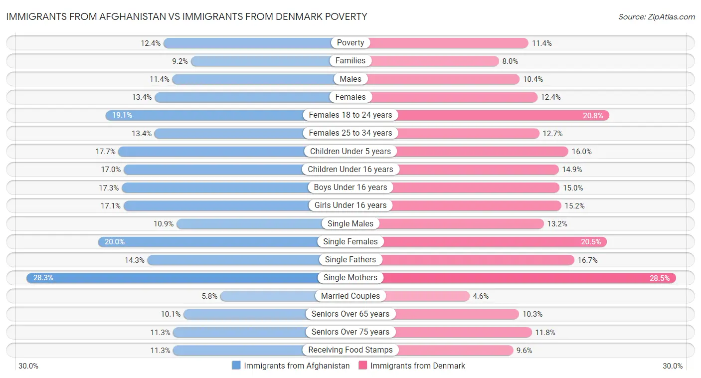 Immigrants from Afghanistan vs Immigrants from Denmark Poverty