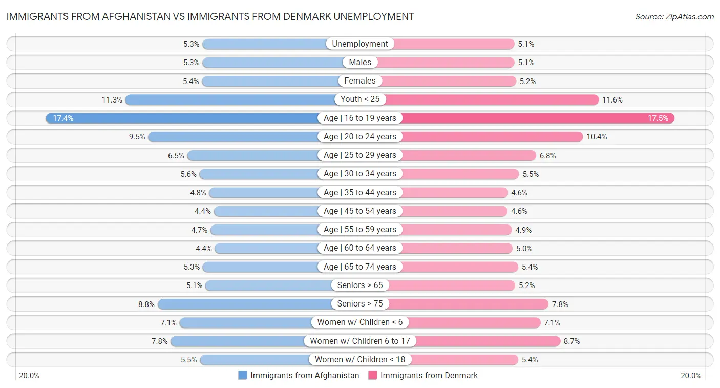 Immigrants from Afghanistan vs Immigrants from Denmark Unemployment