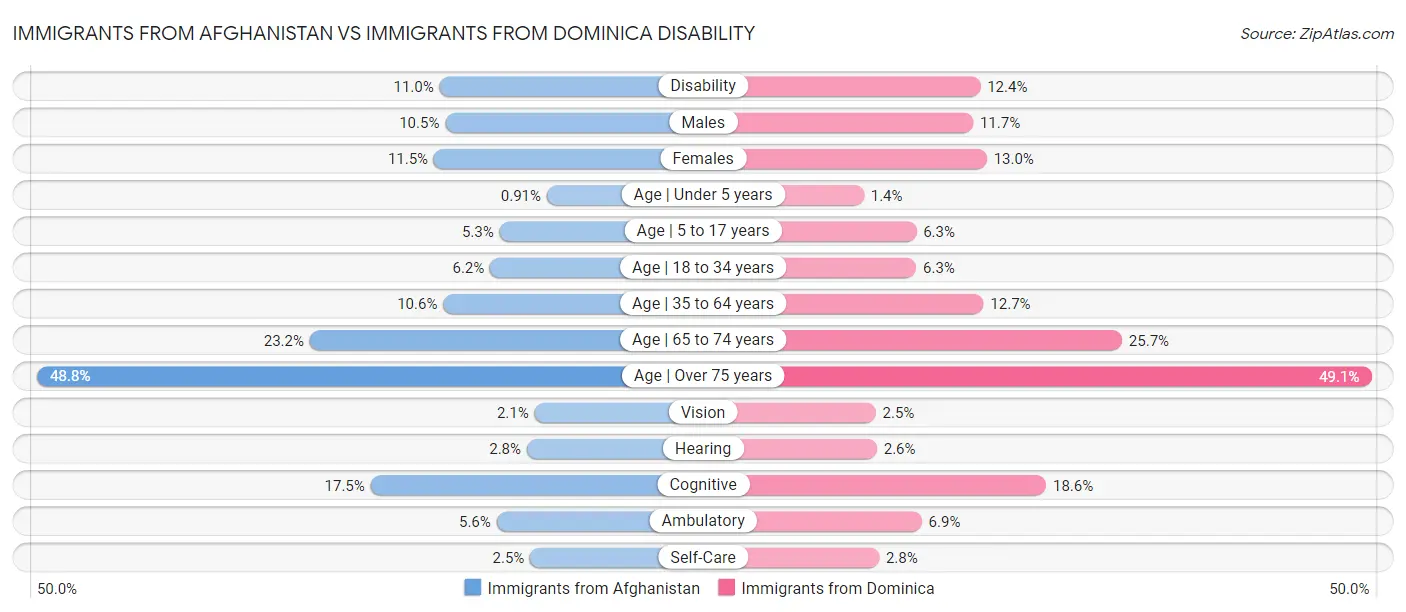 Immigrants from Afghanistan vs Immigrants from Dominica Disability