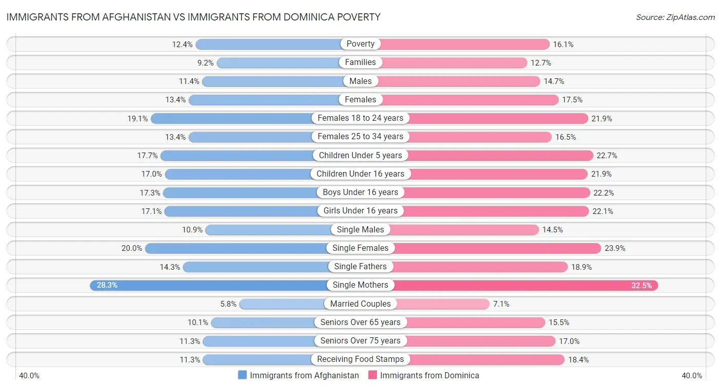 Immigrants from Afghanistan vs Immigrants from Dominica Poverty