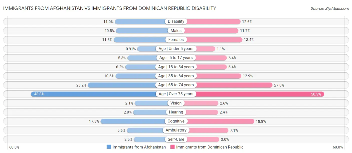 Immigrants from Afghanistan vs Immigrants from Dominican Republic Disability