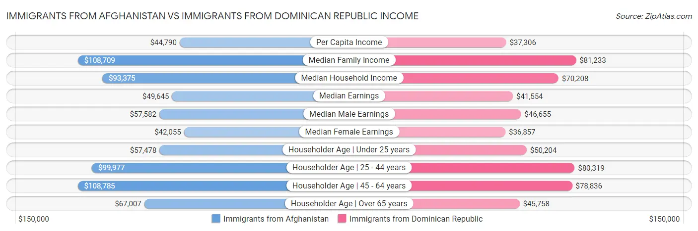 Immigrants from Afghanistan vs Immigrants from Dominican Republic Income