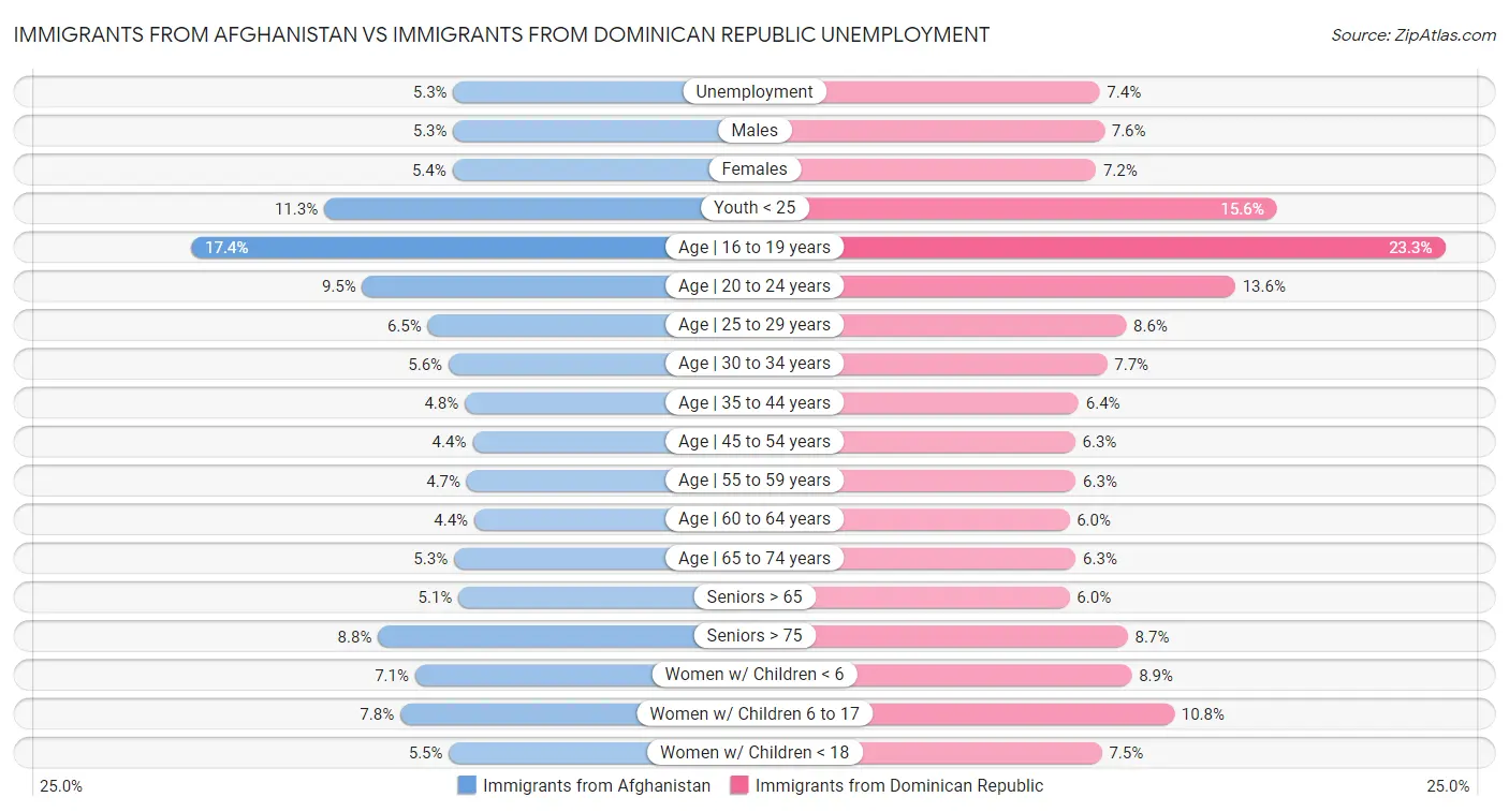 Immigrants from Afghanistan vs Immigrants from Dominican Republic Unemployment