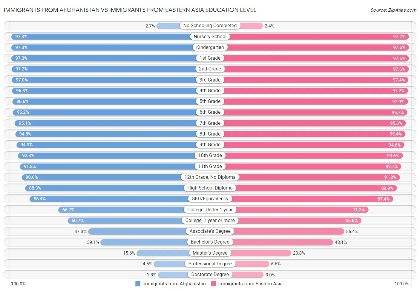Immigrants from Afghanistan vs Immigrants from Eastern Asia Education Level