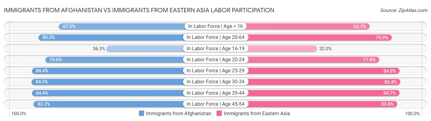 Immigrants from Afghanistan vs Immigrants from Eastern Asia Labor Participation
