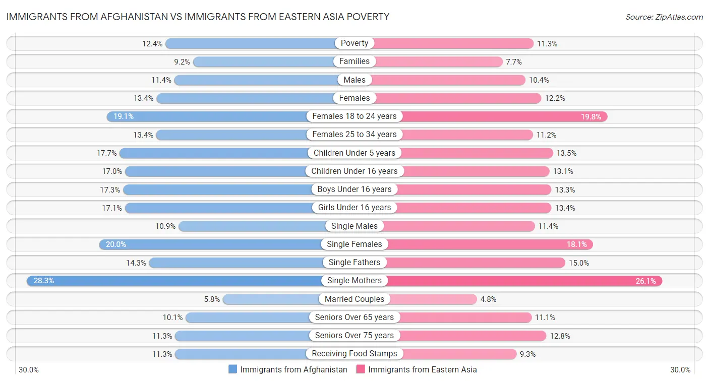 Immigrants from Afghanistan vs Immigrants from Eastern Asia Poverty