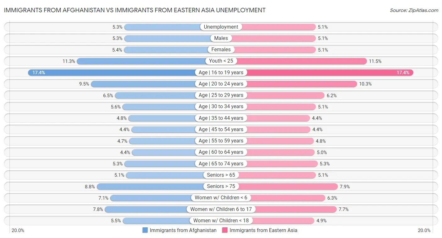 Immigrants from Afghanistan vs Immigrants from Eastern Asia Unemployment