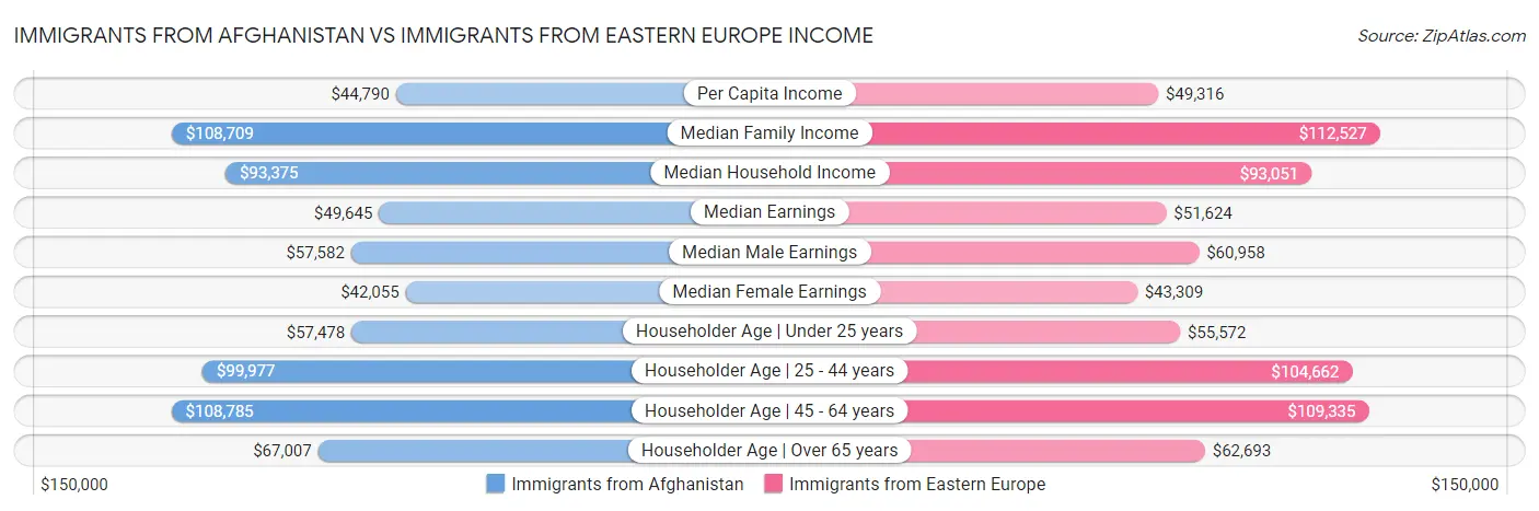 Immigrants from Afghanistan vs Immigrants from Eastern Europe Income