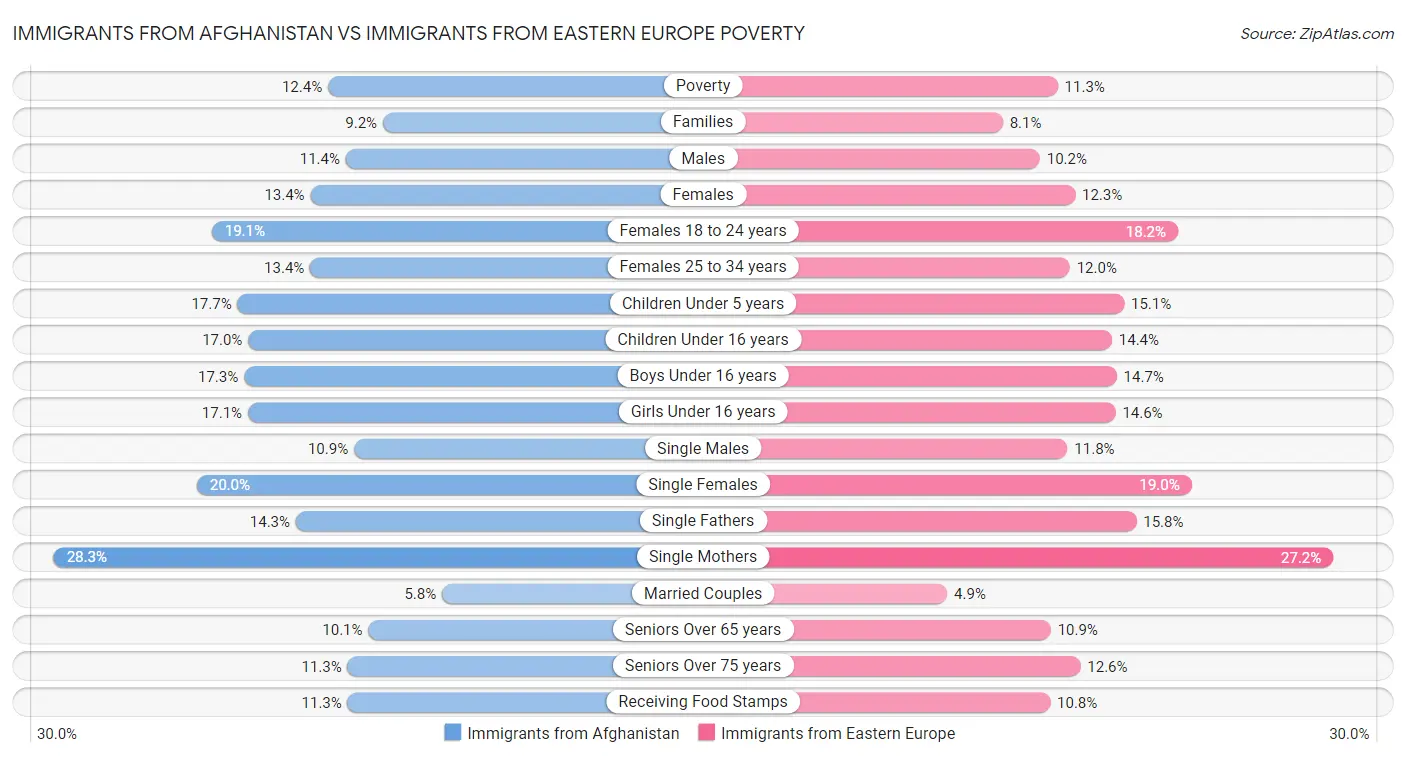 Immigrants from Afghanistan vs Immigrants from Eastern Europe Poverty