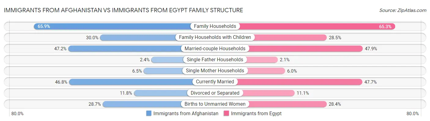 Immigrants from Afghanistan vs Immigrants from Egypt Family Structure