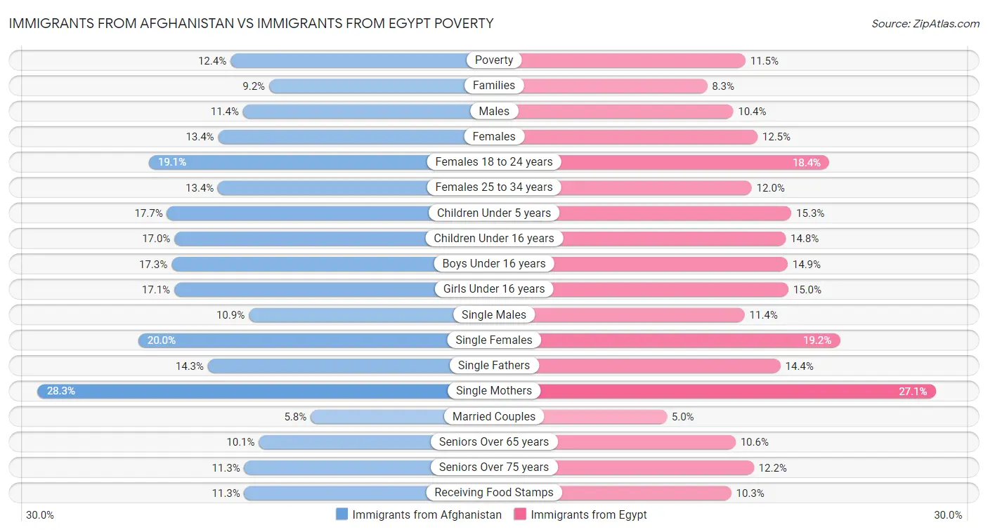 Immigrants from Afghanistan vs Immigrants from Egypt Poverty