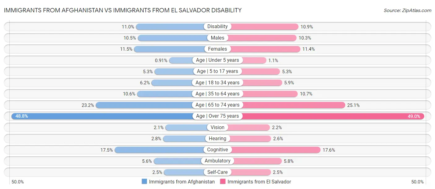 Immigrants from Afghanistan vs Immigrants from El Salvador Disability