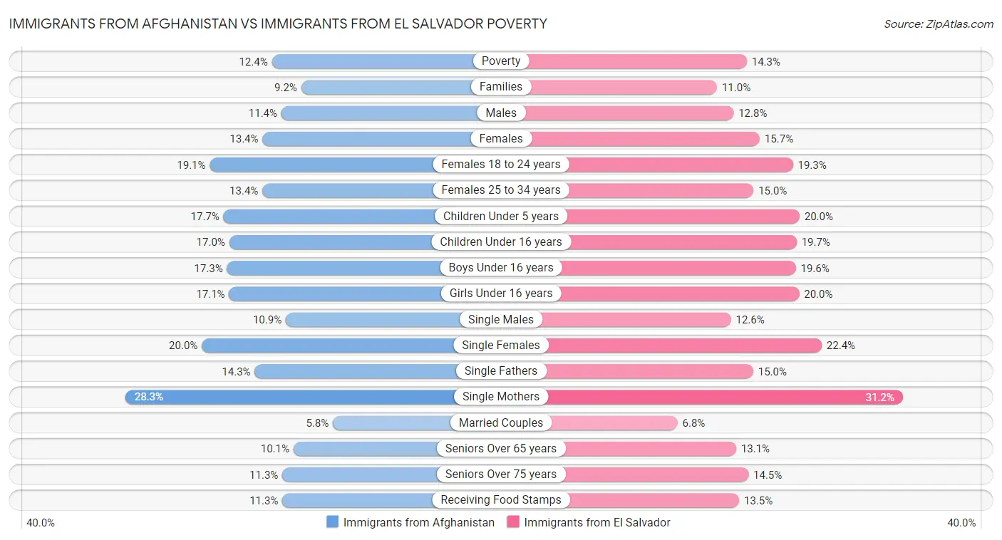 Immigrants from Afghanistan vs Immigrants from El Salvador Poverty