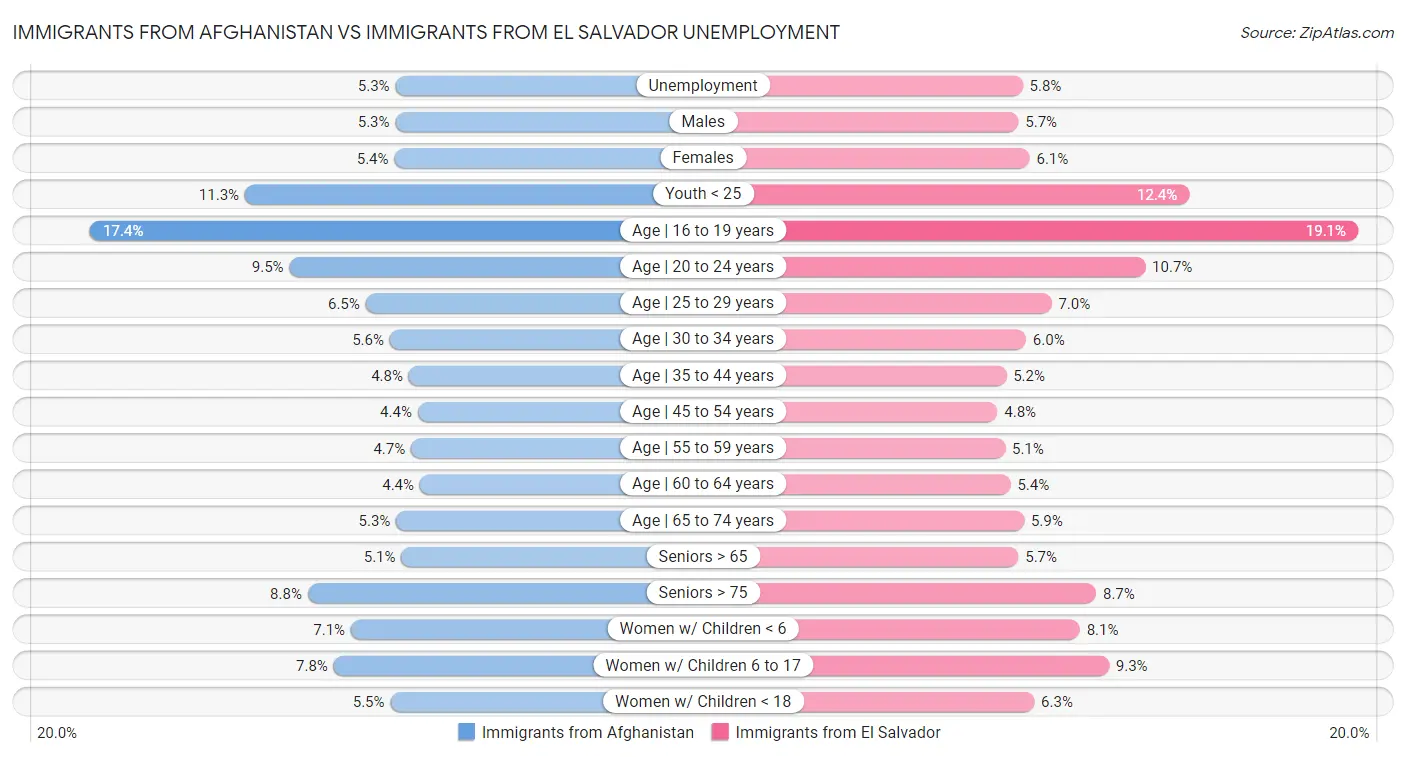 Immigrants from Afghanistan vs Immigrants from El Salvador Unemployment