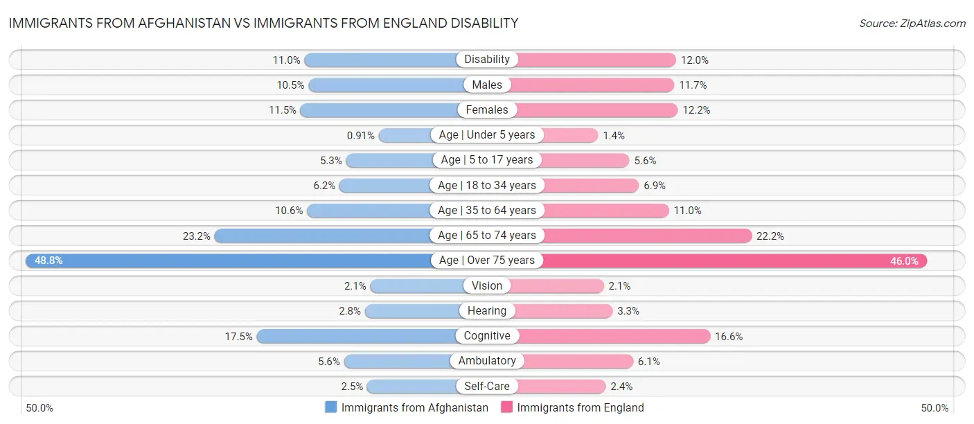 Immigrants from Afghanistan vs Immigrants from England Disability