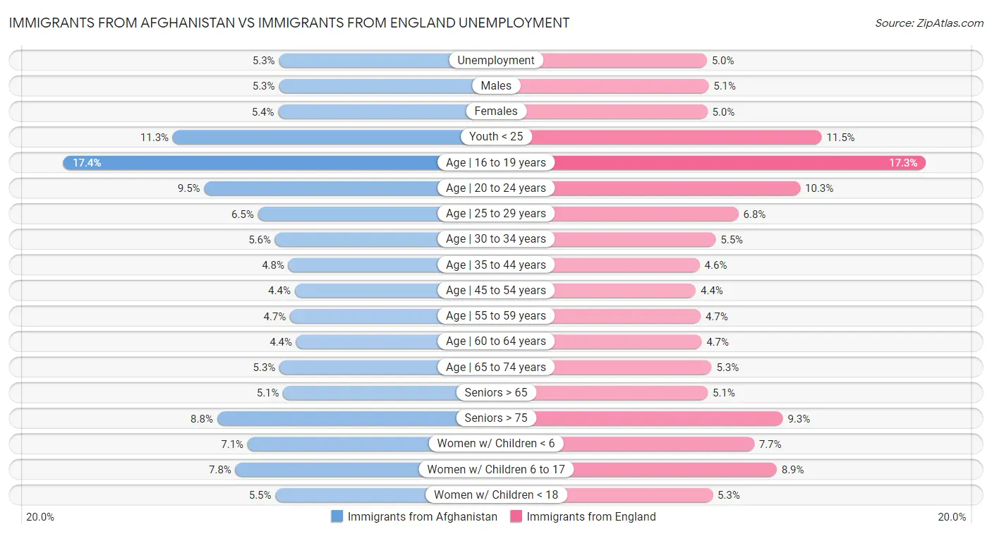 Immigrants from Afghanistan vs Immigrants from England Unemployment