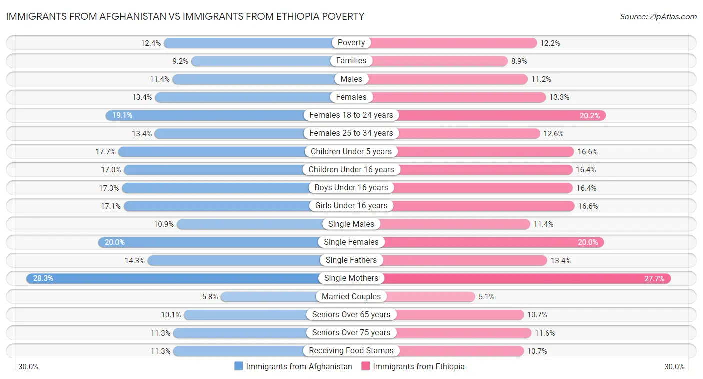 Immigrants from Afghanistan vs Immigrants from Ethiopia Poverty