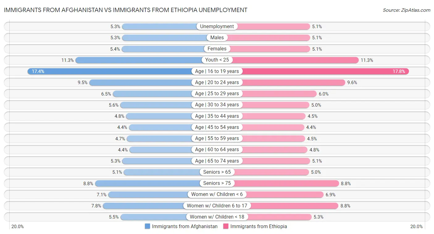 Immigrants from Afghanistan vs Immigrants from Ethiopia Unemployment