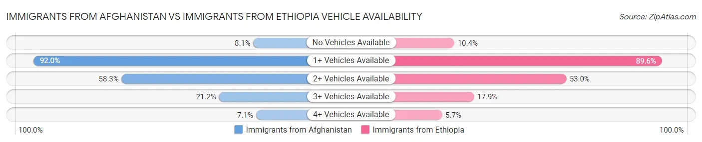Immigrants from Afghanistan vs Immigrants from Ethiopia Vehicle Availability