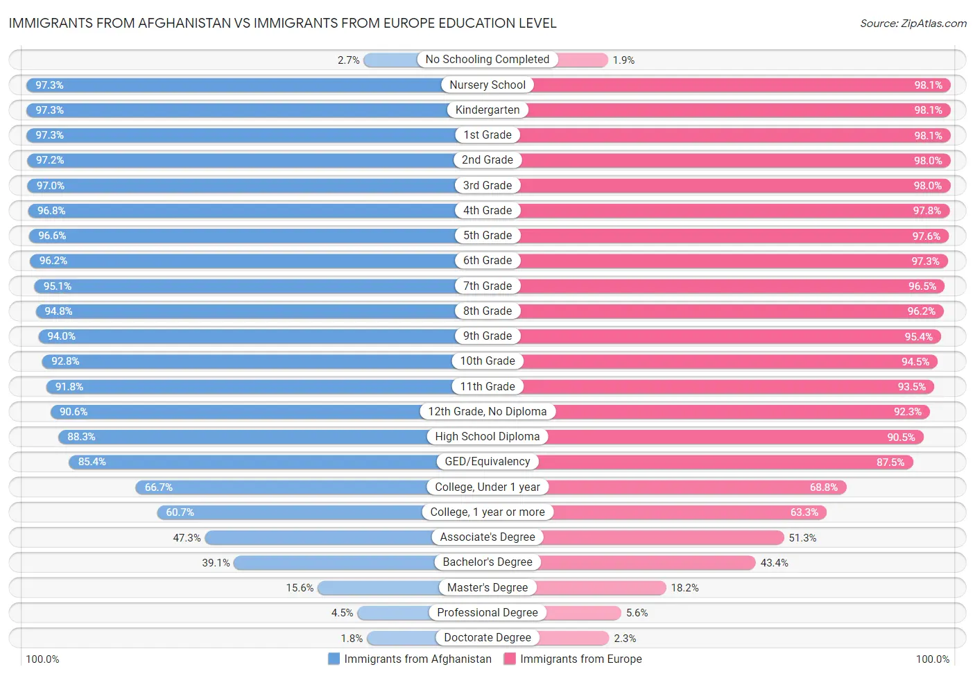 Immigrants from Afghanistan vs Immigrants from Europe Education Level