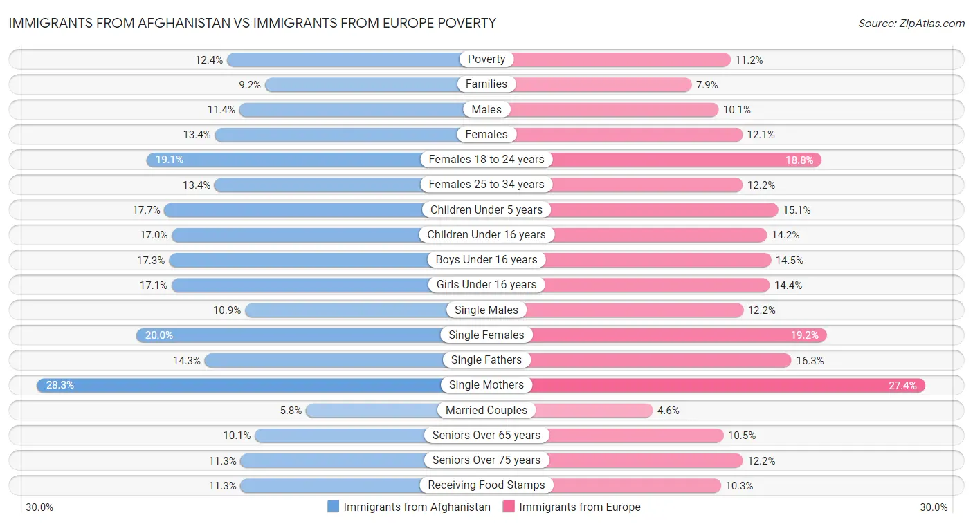 Immigrants from Afghanistan vs Immigrants from Europe Poverty