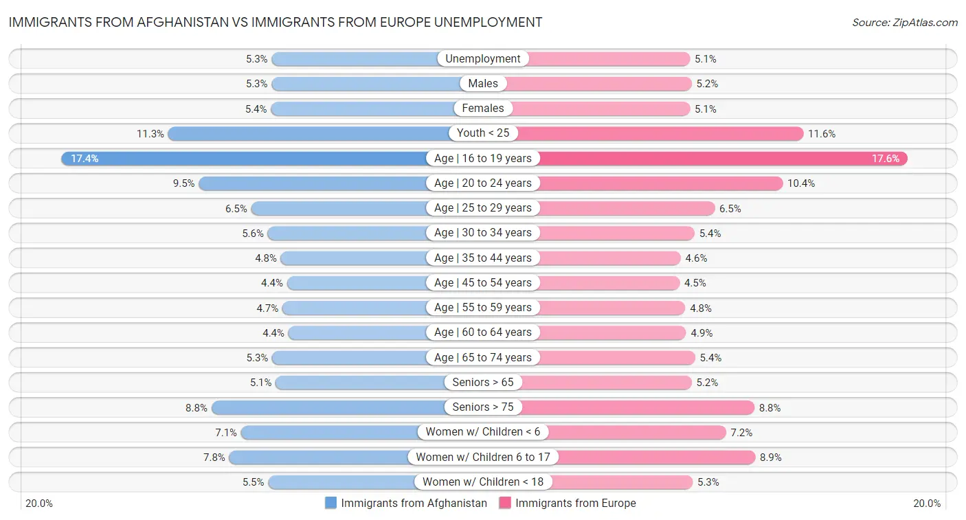 Immigrants from Afghanistan vs Immigrants from Europe Unemployment