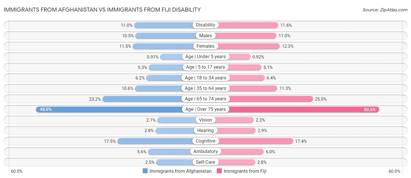 Immigrants from Afghanistan vs Immigrants from Fiji Disability