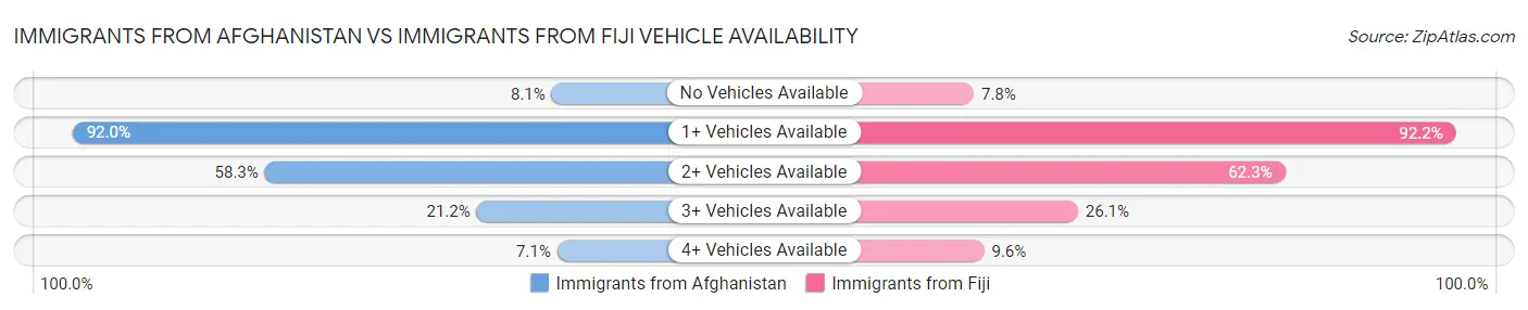 Immigrants from Afghanistan vs Immigrants from Fiji Vehicle Availability
