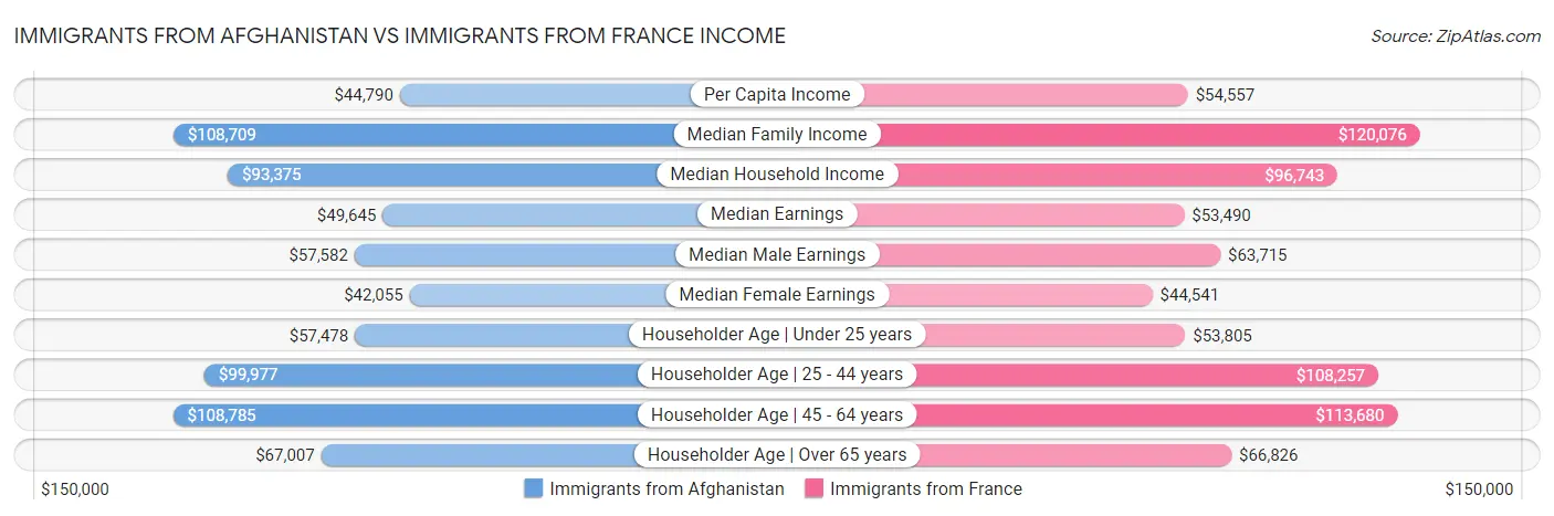 Immigrants from Afghanistan vs Immigrants from France Income