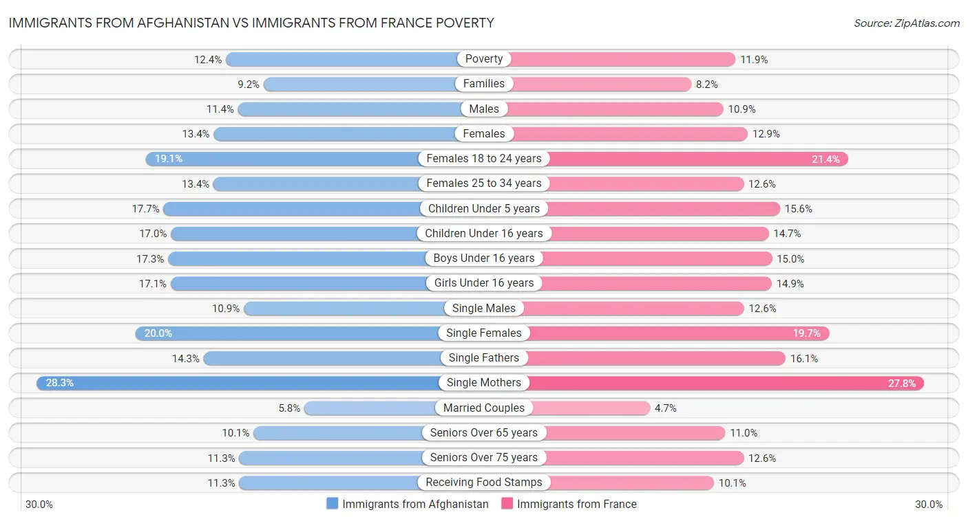 Immigrants from Afghanistan vs Immigrants from France Poverty