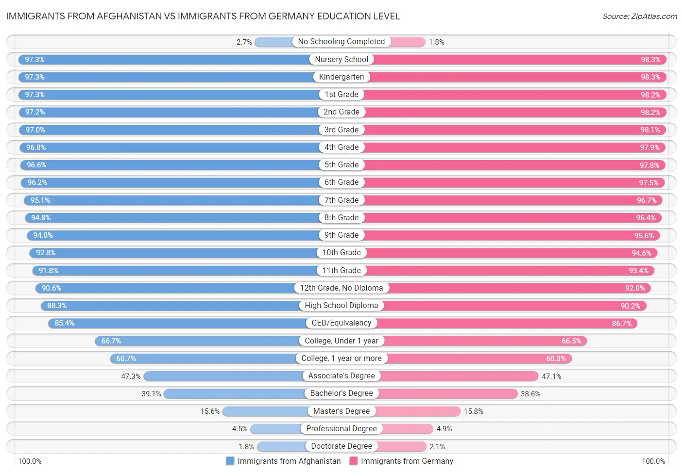 Immigrants from Afghanistan vs Immigrants from Germany Education Level